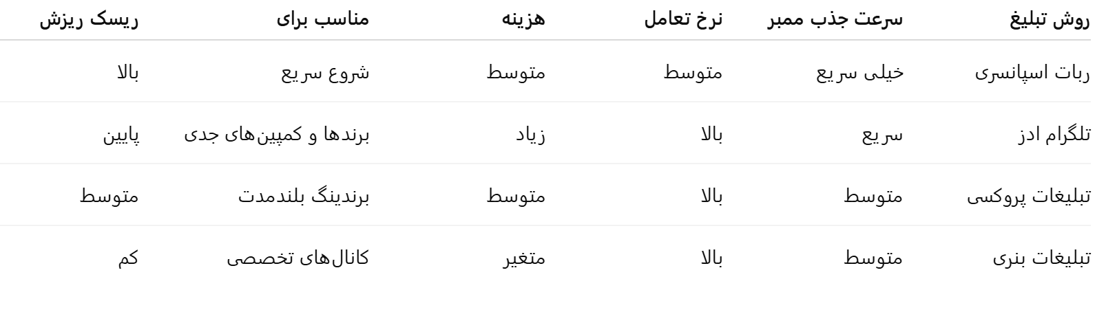 روش های افزایش ممبر تلگرام