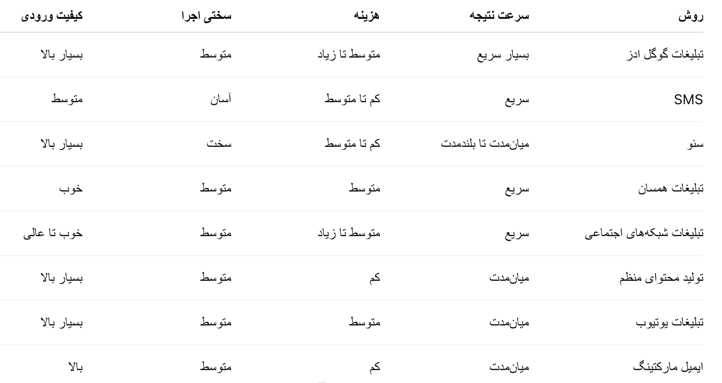 روش‌های افزایش ورودی سایت