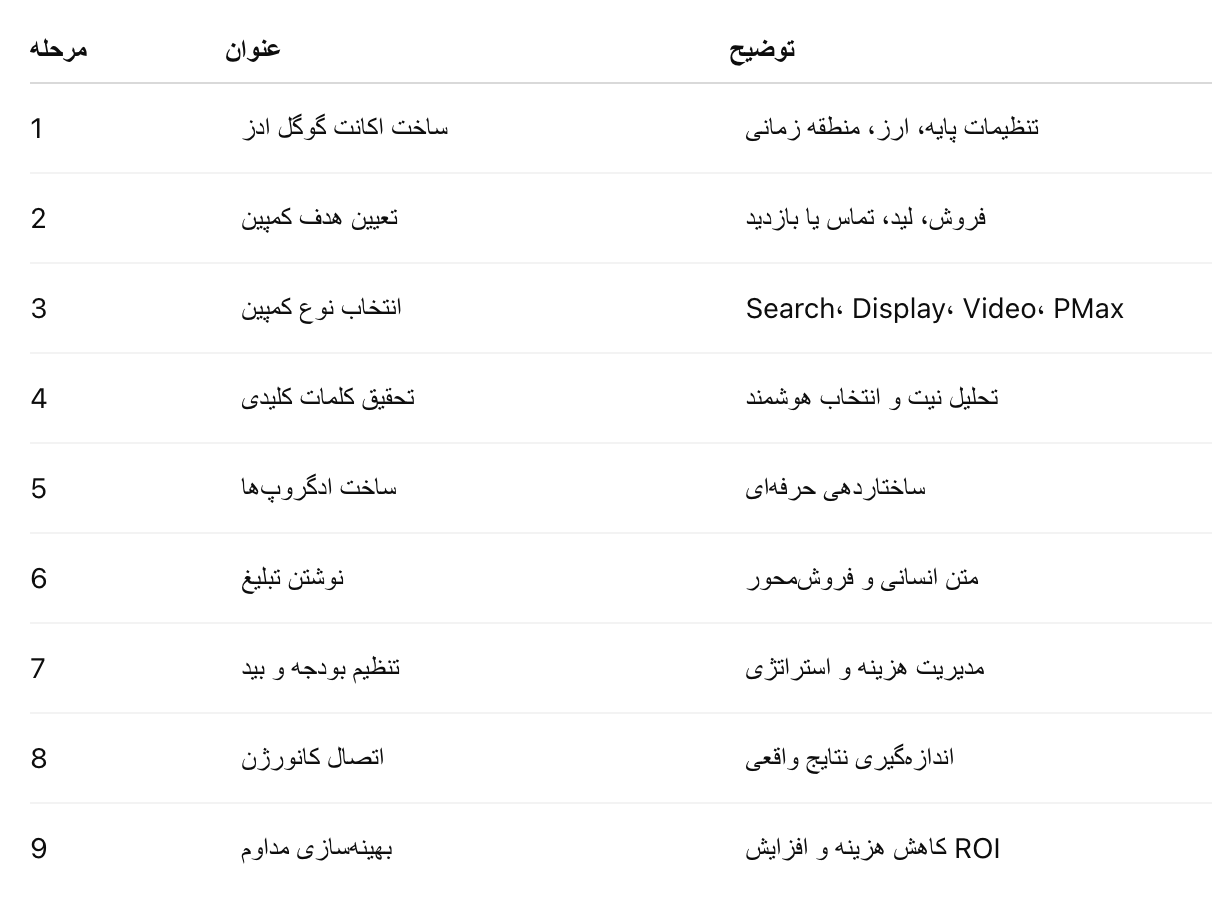 راه اندازی گوگل ادز
